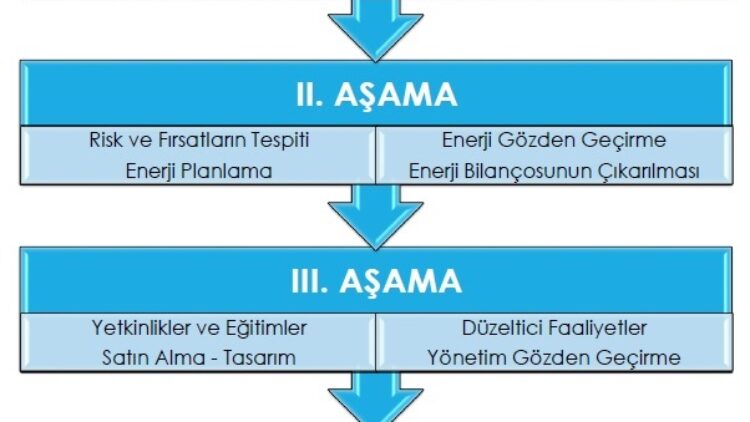 ISO 50001 – Enerji Yönetim Sistemi